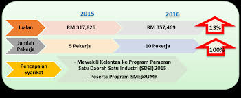Hotel raudah, jalan maju, pusat bandar kota bharu 15000 kota bharu, kelantan. Http Www Miti Gov My Miti Resources Miti Day 2017 Slide Pdf