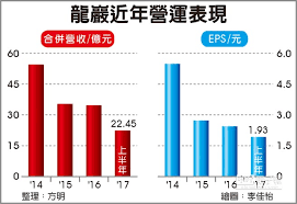 龍巖 今 (8) 日公告處分 22 萬餘張彰銀 股票，由於交易方式採逐筆交易，加上今天彰銀股價平盤震盪整理，且交易前五大主力券商皆為公股券商. å¤§é™¸æº«å·žæ¡ˆå•Ÿå‹•é¾å·–ç‡Ÿé‹å°‡çˆ†ç™¼ è­‰åˆ¸ æ¬Šè­‰ å·¥å•†æ™‚å ±