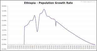 Ethiopia Population The Global Graph