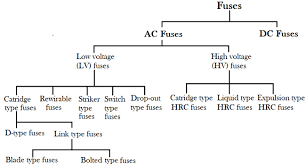 What Is Fuse Different Types Of Fuses And Working