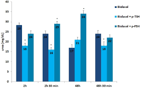 IJMS | Free Full-Text | Effectiveness Assessment of a Modified Preservation  Solution Containing Thyrotropin or Follitropin Based on Biochemical  Analysis in Perfundates and Homogenates of Isolated Porcine Kidneys after  Static Cold Storage