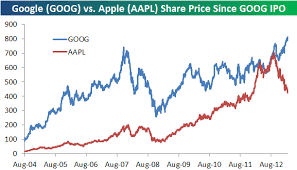 Apple Google And The Nasdaq 100 Seeking Alpha