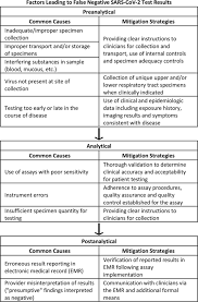 According to the johns hopkins university report, the accuracy of the tests peaks at 80%. The Brief Case Not Positive Or Not Sure Covid 19 Negative Results In A Symptomatic Patient Journal Of Clinical Microbiology