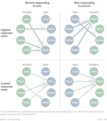 Referring to dates in hindi is a common aspect of life in india. The Uncomfortable Racial Preferences Revealed By Online Dating Quartz