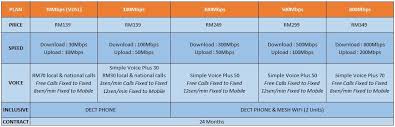 Free 600min thereafter 10 sen/min. Tm Unifi Promotions One Stop Business Fibre Broadband Solutions Sme Broadband