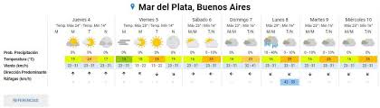 ¿es hora de comprarlo o venderlo? Luego De Dias Inestables Que Anuncia El Pronostico Para Mar Del Plata Noticias De Mar Del Plata