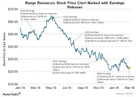 Whats In Store For Range Resources Stock Price Going