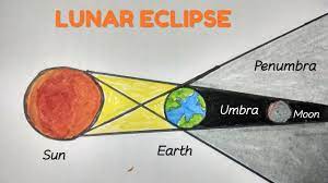 Here you can explore hq lunar eclipse transparent illustrations, icons and clipart with filter setting polish your personal project or design with these lunar eclipse transparent png images, make it. How To Draw Lunareclipse Lunar Eclipse Drawing For Kids Simple And Easy Lunar Eclipse Easy Drawing Youtube