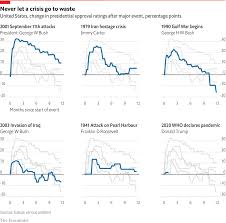 Daily Chart Americans Are Not Rallying Around Donald Trump During The Pandemic Graphic Detail The Economist