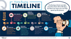 For many homeowners, it's the news they've been waiting for: How Long Does It Take To Buy A House