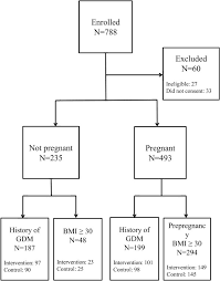 Flow Chart Of Participant Recruitment Gdm Gestational