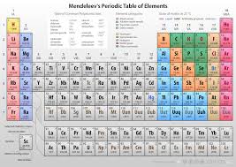 Philip Seyfi On Dropr Periodic Table Elements Poster