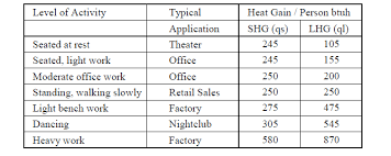 Internal Heat Gains Ihg Energy Models Com