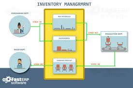 Erp software is designed to help companies with the management of all business processes and corporate operations from a single comprehensive software platform. Erp Inventory Erp Inventory System Erp Inventory Management