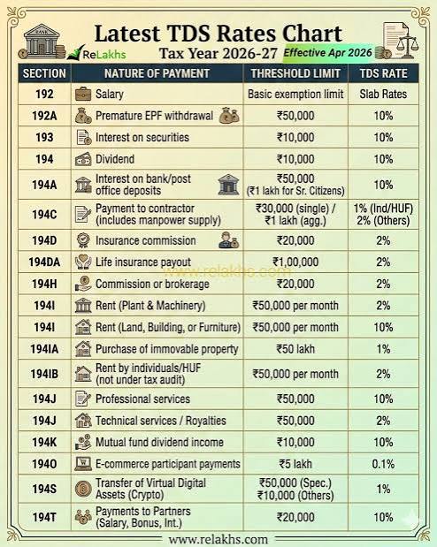 Latest TDS Rates Chart Tax Year 2026-27 | Effective April 2026