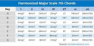 Harmonizing The Major Scale Using 7th Chords Chart In 2019