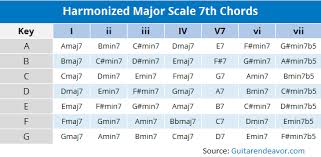 harmonizing the major scale using 7th chords chart major