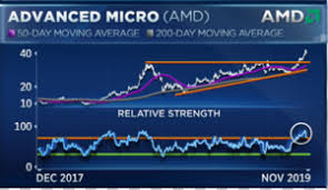 Amd Up 114 This Year Could Have More Room To Run Two