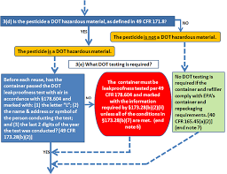 flow chart 3 pesticide environmental stewardship