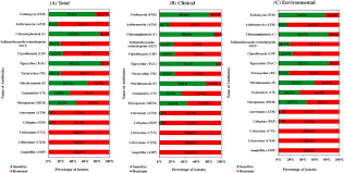 Image result for Multidrug Resistance Score