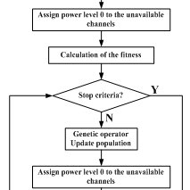 Flow Chart Of The Proposed Genetic Power Control Algorithm