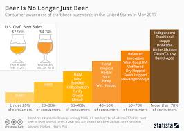 Chart Beer Is No Longer Just Beer Statista