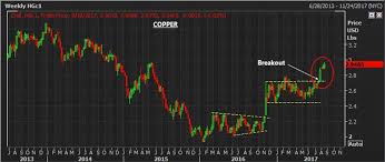 the base metal breakout industrial commodities threaten