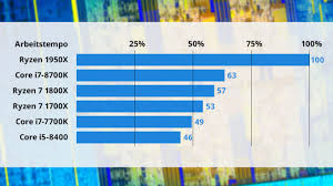 The sample was tested on an asrock x370 gaming itx/ac motherboard. Intel Core I7 8700k Test Der Coffee Lake Cpu Computer Bild