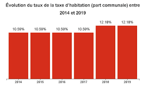 Taxes Et Impots A Francescas