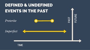 Spanish Past Imperfect 3 5 Verbs Everyone Ought To Know