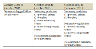 the effects of voluntary and presumptive sentencing