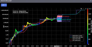 This means that a $1,000 investment in bitcoin made one year ago would be worth just over $7,100 now. The Controversial S2f Model Predicts Bitcoin Price Will Reach 100 000 Usd Within 2 Years Markets And Prices Bitcoin News