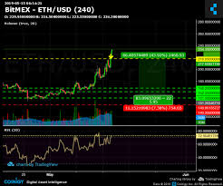 Bitmex Eth Usd Chart Published On Coinigy Com On May 15th
