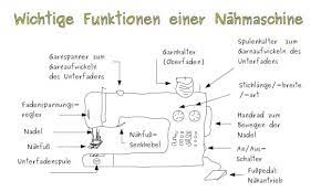 Kap. 2.3 | Wie Funktioniert Eine Nähmaschine? • Eager Self