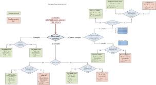 which hypothesis test should i use a flowchart