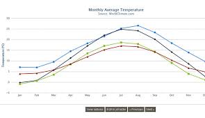 14 Cool Libraries For Creating Charts And Graphs Using