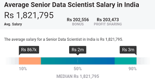 Salaries could differ from city to city. Data Scientist Salary In India Based On Different Scales A Complete Report Dataflair