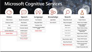Azure computer vision services provide algorithms that process and return information of the images. Azure Cognitive Services Experience Image Recognition Using Custom Vision Build An Harrison Ford Classifier European Sharepoint Office 365 Azure Conference 2021