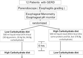 The Effect Of Dietary Carbohydrate On Gastroesophageal