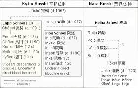 Japanese Busshi Sculptors Kamakura Period Who Made