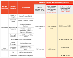 Shopee 1月佣金再调，Shopee终止该站新API授权- DNY123跨境导航