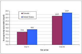 Body Mass Index Bmi For Children And Youth 2007 To 2009
