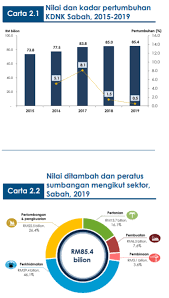 Walau bagaimanapun, sektor perkhidmatan telah berkembang pada kadar yang lebih pantas pada beberapa. Dr Ronald Kiandee Teruskan Agenda Transformasi Sektor Pertanian Sabah