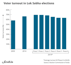 Elections 2019 Experts Debate Whether India S Voters More Disillusioned Than Ever Before