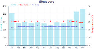 Climate And Weather Weather In Singapore