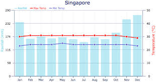 climate and weather weather in singapore