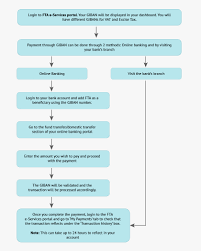 Review the bank of america® credit card payment and statement faq and find answers to your most frequently asked questions about paying your credit card and statement options. How To Make Vat Payment Using Giban In Uae