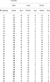 gestational age assessment by femur length fl download table