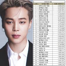 BTS Jin tops August 2025 brand reputation
