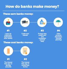 Income from credit card interest and merchant fees. Different Sources Using Which Banks Make Money Marketing Mind